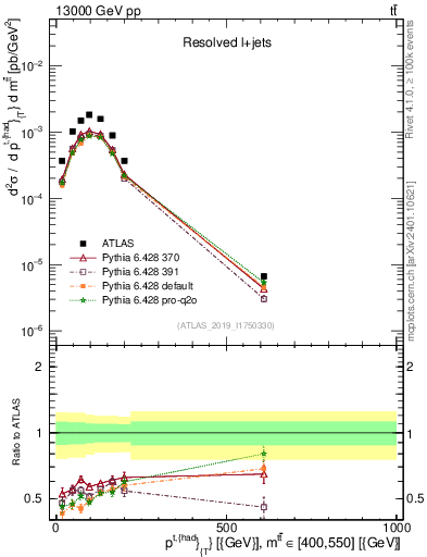 Plot of top.pt in 13000 GeV pp collisions