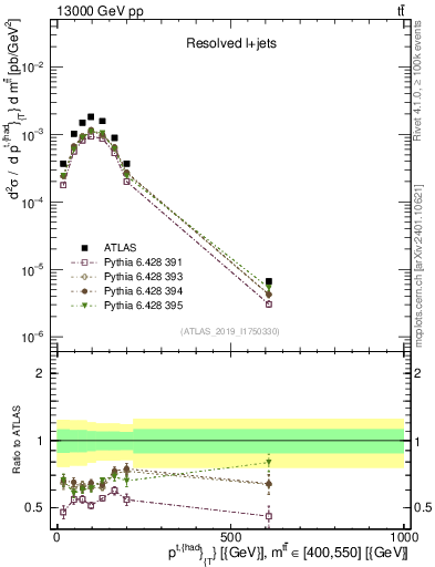 Plot of top.pt in 13000 GeV pp collisions