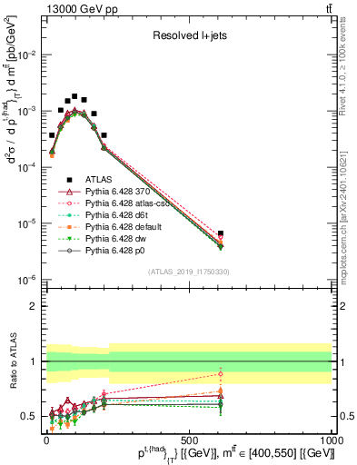 Plot of top.pt in 13000 GeV pp collisions