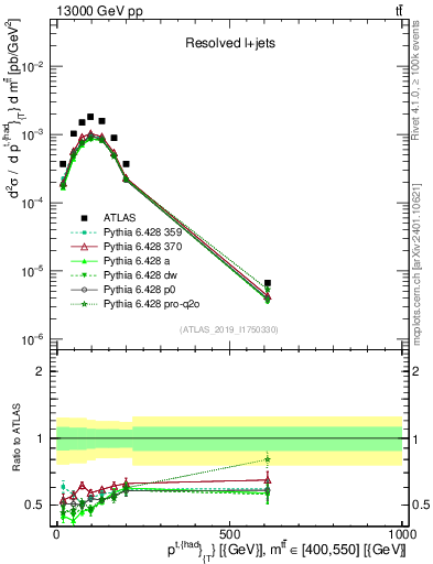 Plot of top.pt in 13000 GeV pp collisions