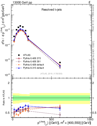 Plot of top.pt in 13000 GeV pp collisions