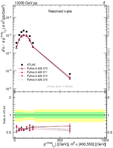 Plot of top.pt in 13000 GeV pp collisions