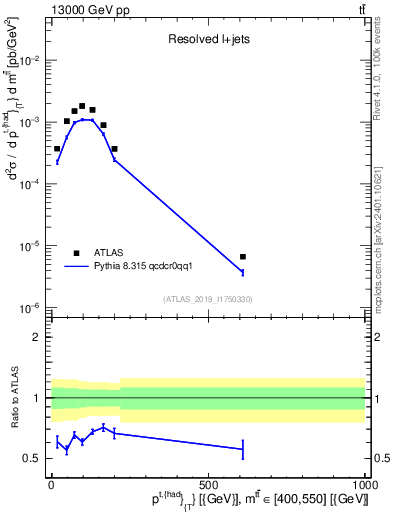 Plot of top.pt in 13000 GeV pp collisions