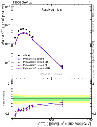 Plot of top.pt in 13000 GeV pp collisions