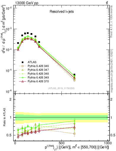 Plot of top.pt in 13000 GeV pp collisions