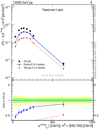 Plot of top.pt in 13000 GeV pp collisions