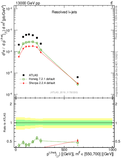 Plot of top.pt in 13000 GeV pp collisions