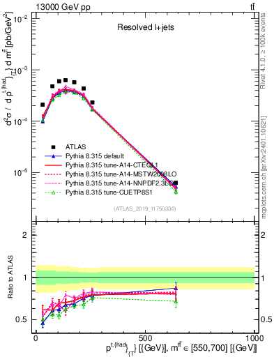 Plot of top.pt in 13000 GeV pp collisions