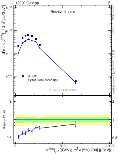 Plot of top.pt in 13000 GeV pp collisions