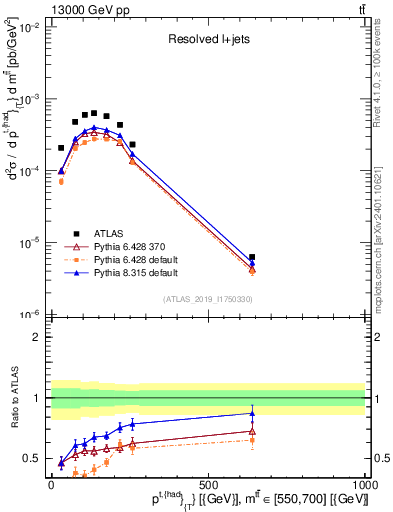 Plot of top.pt in 13000 GeV pp collisions