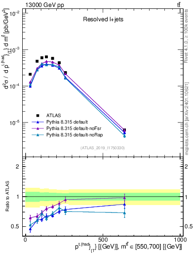 Plot of top.pt in 13000 GeV pp collisions