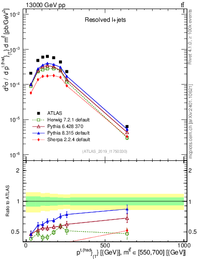 Plot of top.pt in 13000 GeV pp collisions