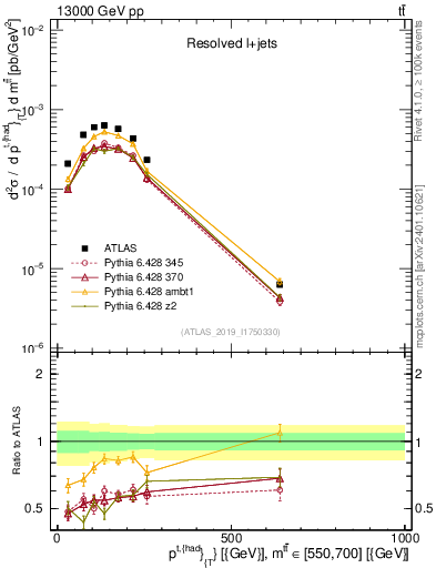 Plot of top.pt in 13000 GeV pp collisions