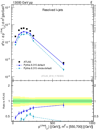 Plot of top.pt in 13000 GeV pp collisions