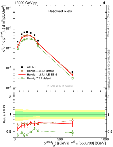 Plot of top.pt in 13000 GeV pp collisions