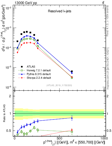 Plot of top.pt in 13000 GeV pp collisions