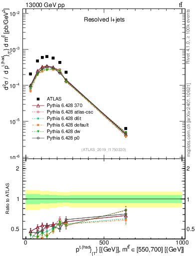 Plot of top.pt in 13000 GeV pp collisions