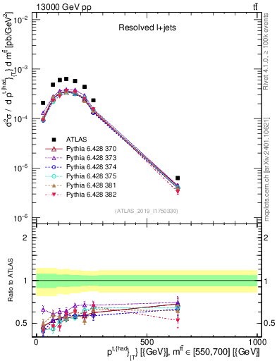 Plot of top.pt in 13000 GeV pp collisions