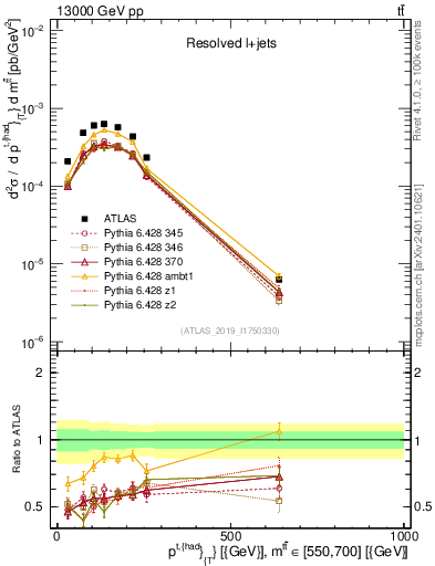 Plot of top.pt in 13000 GeV pp collisions