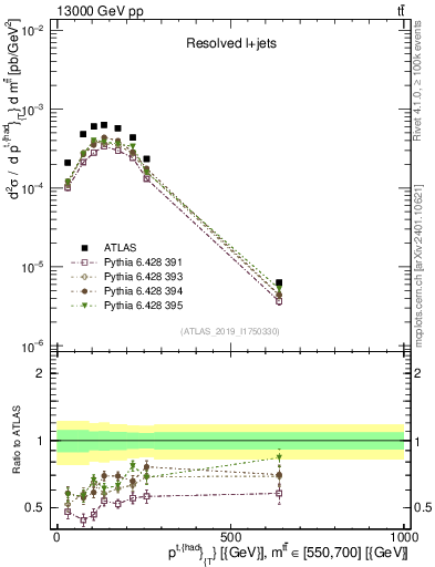 Plot of top.pt in 13000 GeV pp collisions