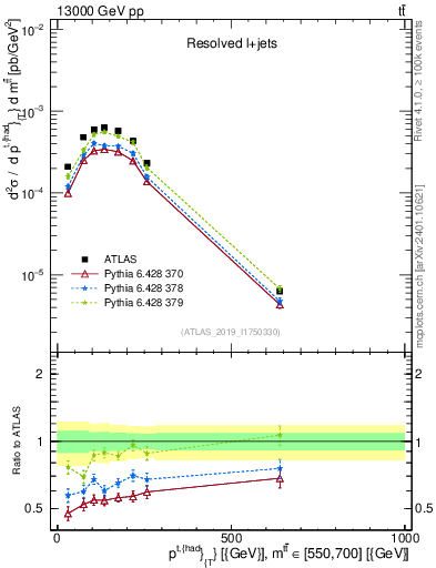 Plot of top.pt in 13000 GeV pp collisions