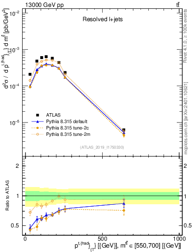Plot of top.pt in 13000 GeV pp collisions