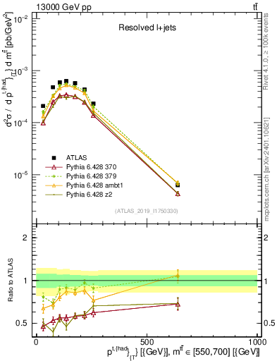 Plot of top.pt in 13000 GeV pp collisions