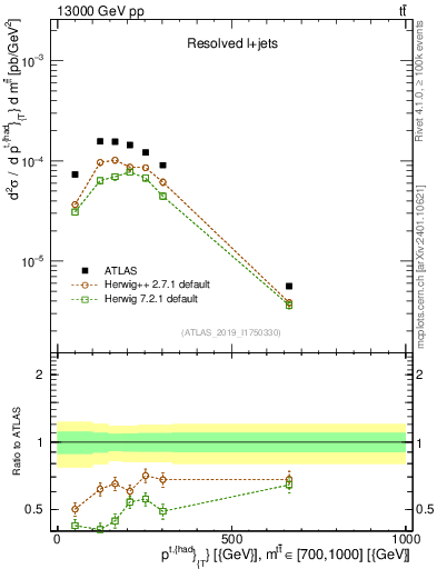 Plot of top.pt in 13000 GeV pp collisions