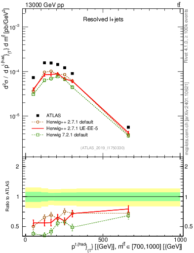Plot of top.pt in 13000 GeV pp collisions