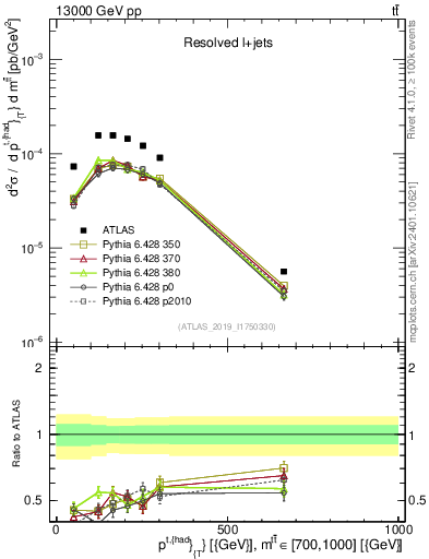 Plot of top.pt in 13000 GeV pp collisions