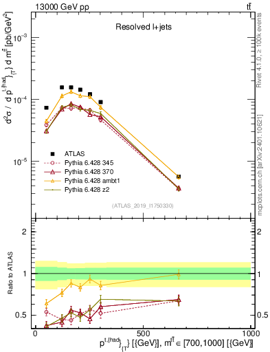 Plot of top.pt in 13000 GeV pp collisions
