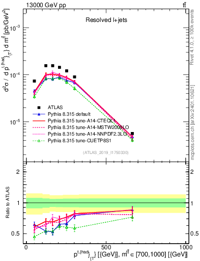Plot of top.pt in 13000 GeV pp collisions