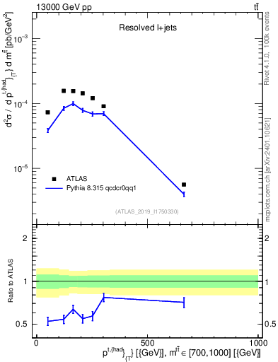 Plot of top.pt in 13000 GeV pp collisions