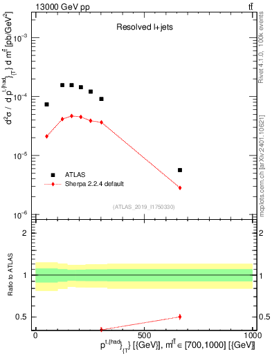 Plot of top.pt in 13000 GeV pp collisions