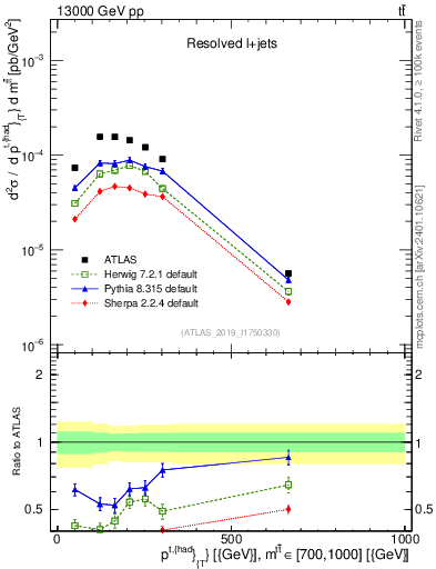 Plot of top.pt in 13000 GeV pp collisions