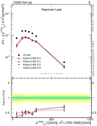 Plot of top.pt in 13000 GeV pp collisions