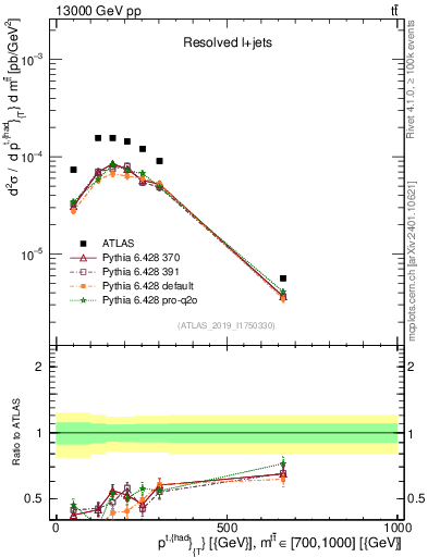 Plot of top.pt in 13000 GeV pp collisions