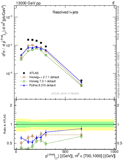 Plot of top.pt in 13000 GeV pp collisions