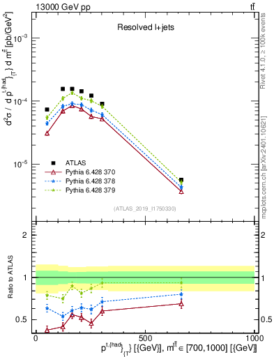 Plot of top.pt in 13000 GeV pp collisions