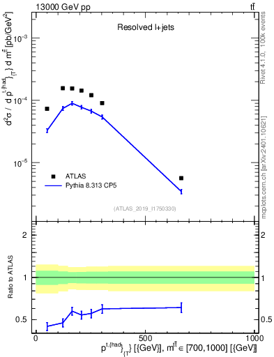 Plot of top.pt in 13000 GeV pp collisions