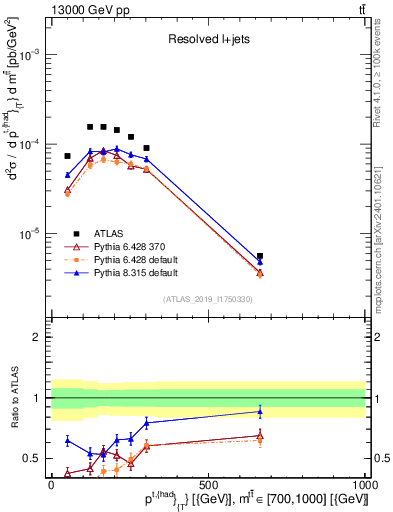 Plot of top.pt in 13000 GeV pp collisions