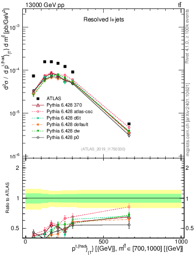 Plot of top.pt in 13000 GeV pp collisions