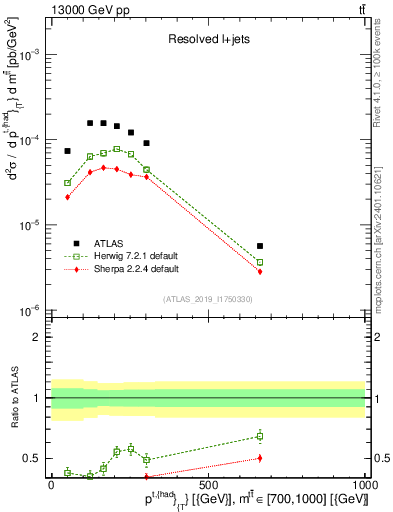 Plot of top.pt in 13000 GeV pp collisions