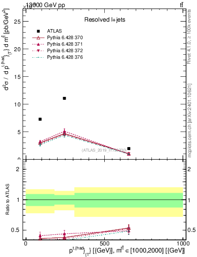 Plot of top.pt in 13000 GeV pp collisions