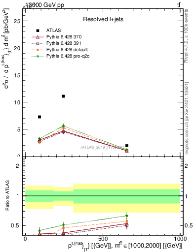 Plot of top.pt in 13000 GeV pp collisions