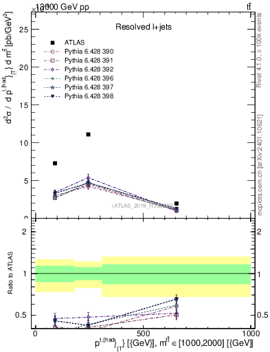 Plot of top.pt in 13000 GeV pp collisions
