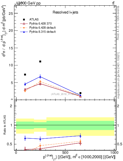 Plot of top.pt in 13000 GeV pp collisions