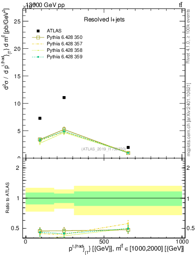 Plot of top.pt in 13000 GeV pp collisions