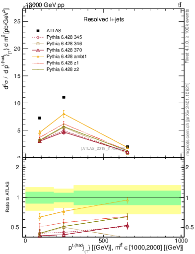 Plot of top.pt in 13000 GeV pp collisions