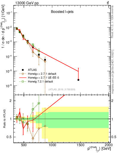 Plot of top.pt in 13000 GeV pp collisions